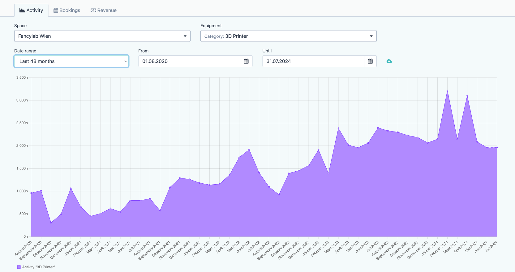 3D printer usage over time