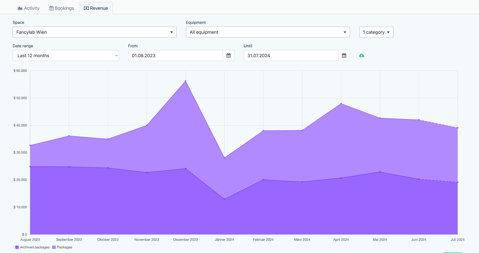 Revenue of current and archived packages