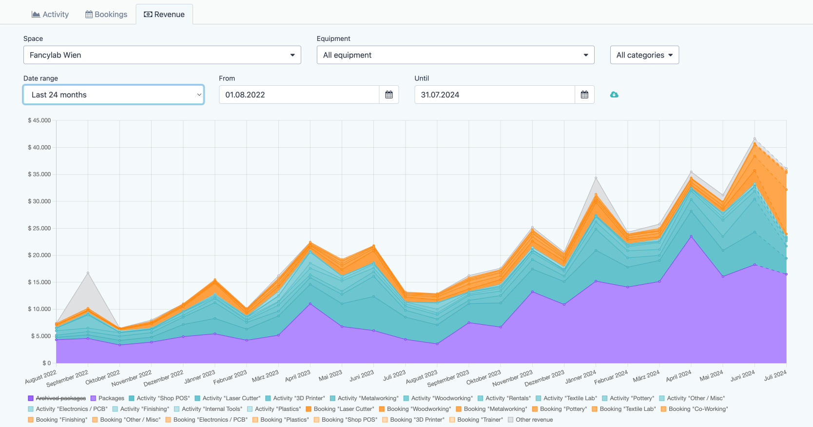 Revenue from various income types across time